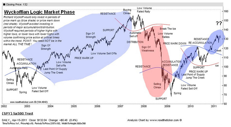 The Richard Wyckoff's market phases (S&P500)
